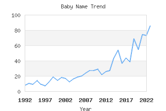 Baby Name Popularity