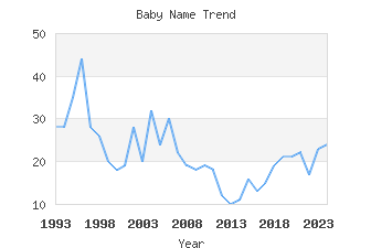 Baby Name Popularity