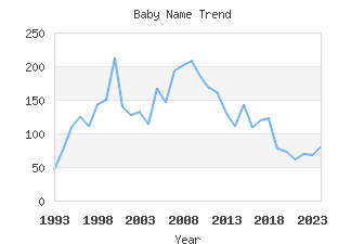 Baby Name Popularity