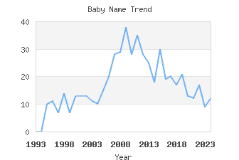 Baby Name Popularity