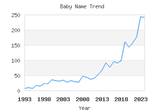 Baby Name Popularity