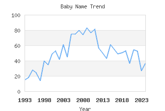 Baby Name Popularity