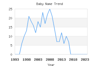 Baby Name Popularity