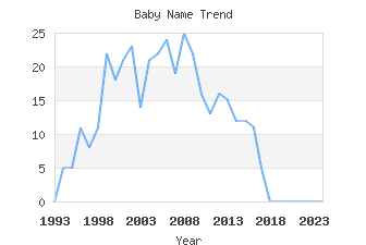 Baby Name Popularity