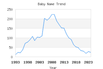 Baby Name Popularity