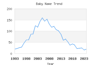 Baby Name Popularity