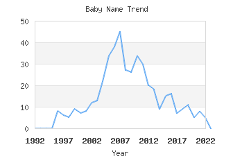 Baby Name Popularity