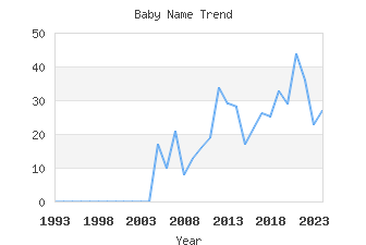 Baby Name Popularity