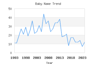 Baby Name Popularity