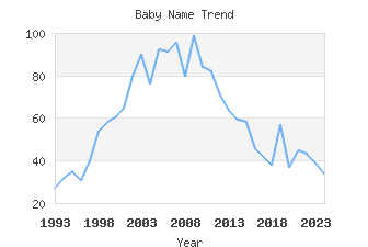 Baby Name Popularity