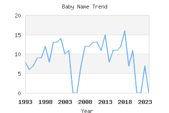 Baby Name Popularity