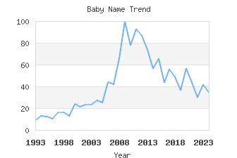 Baby Name Popularity