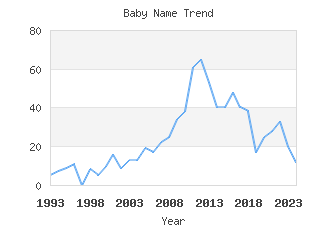 Baby Name Popularity