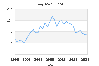 Baby Name Popularity