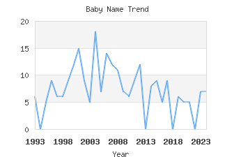 Baby Name Popularity