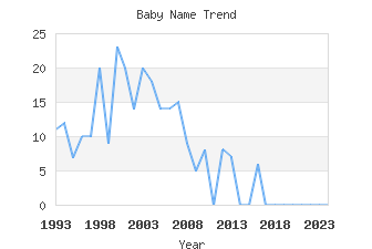 Baby Name Popularity