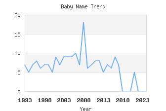 Baby Name Popularity