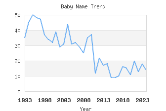 Baby Name Popularity