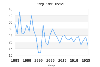 Baby Name Popularity