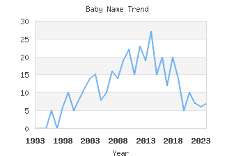 Baby Name Popularity