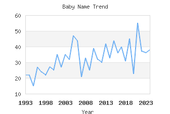 Baby Name Popularity