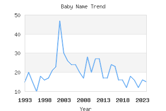 Baby Name Popularity