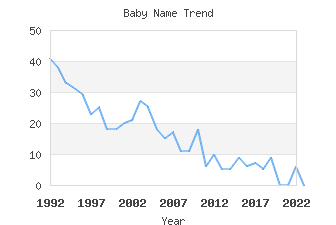 Baby Name Popularity