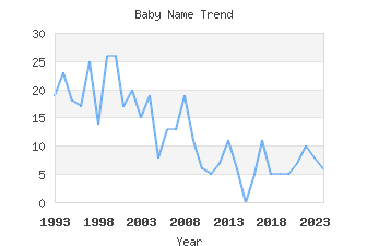 Baby Name Popularity