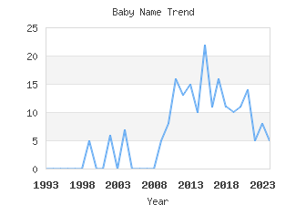 Baby Name Popularity