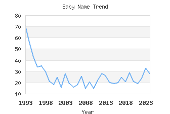 Baby Name Popularity