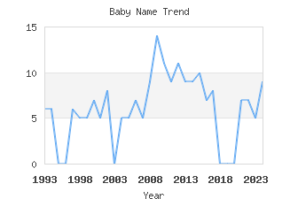 Baby Name Popularity