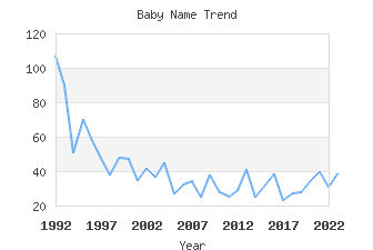 Baby Name Popularity