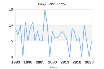 Baby Name Popularity