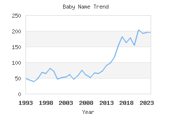 Baby Name Popularity