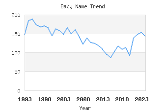 Baby Name Popularity