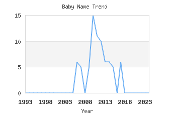 Baby Name Popularity