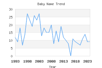 Baby Name Popularity