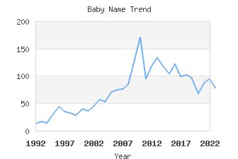 Baby Name Popularity