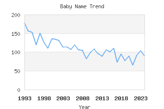 Baby Name Popularity