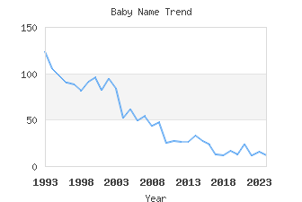 Baby Name Popularity