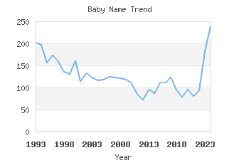 Baby Name Popularity