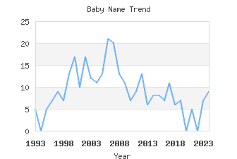 Baby Name Popularity