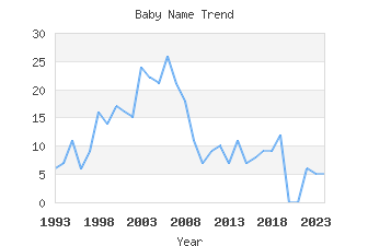 Baby Name Popularity