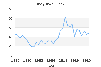 Baby Name Popularity