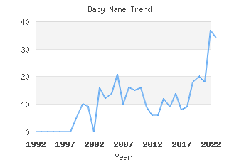 Baby Name Popularity