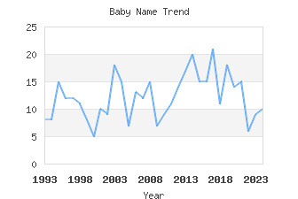 Baby Name Popularity