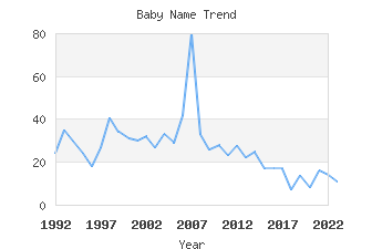 Baby Name Popularity