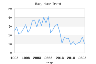 Baby Name Popularity