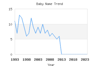 Baby Name Popularity