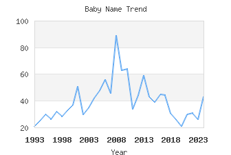 Baby Name Popularity